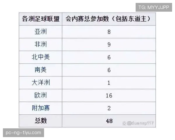 2026世界杯48队12小组赛制怎么划分，每组几支球队如何晋级